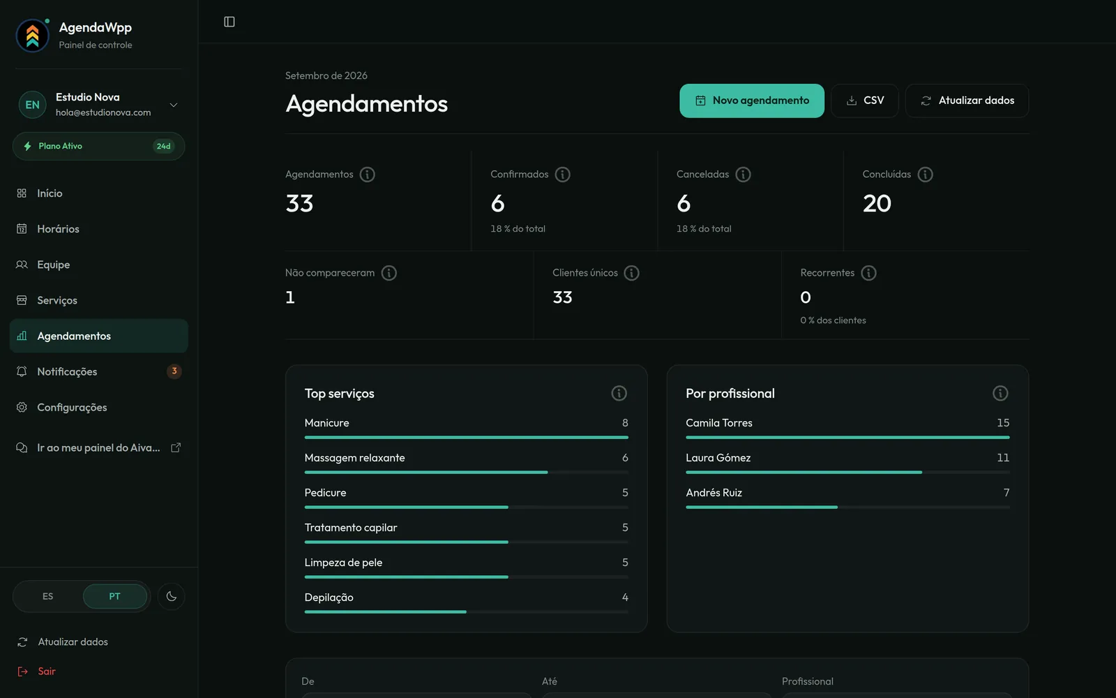 Tela de Agendamentos do painel: agendamentos do mês, confirmados, cancelados, faltas, serviços mais pedidos e agendamentos por profissional